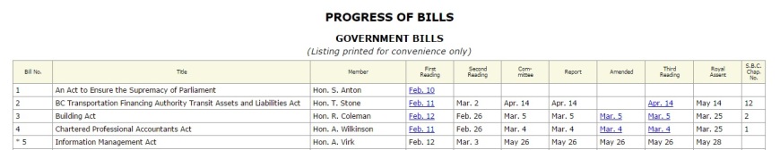 progress of bills